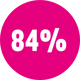 84% des porteurs ont noté une meilleure vision des contrastes