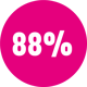 88% des porteurs ont noté un confort visuel accru