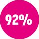 92% des porteurs ont noté une netteté supérieure
